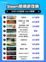 Steam热销游戏榜王国纪元登顶