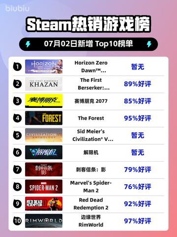 🔥《地平线零之曙光》登顶Steam热榜！🎮截图1