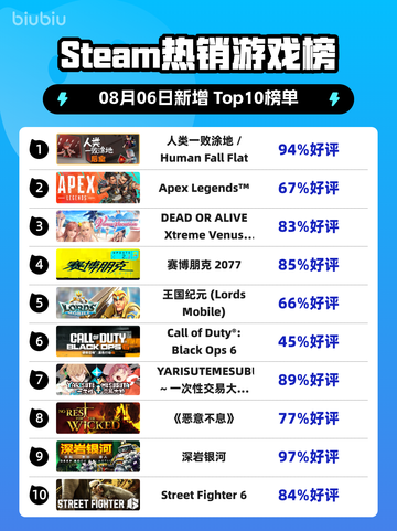 🔥人类一败涂地登顶Steam榜！💥截图1