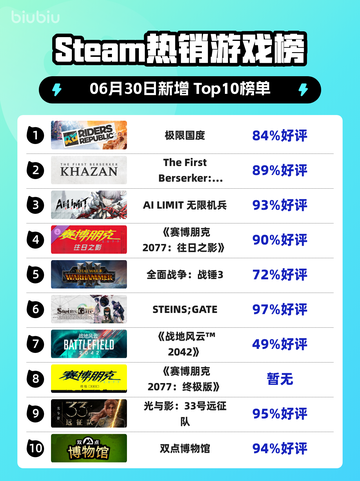 🔥极限国度登顶Steam榜首！🎮💥截图1