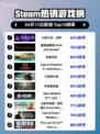 Steam热销游戏榜火炬之光：无限登顶
