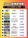 Steam热销游戏榜雨中冒险 2登顶