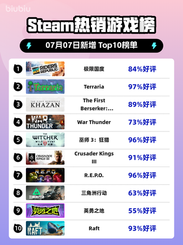 🔥极限国度登顶Steam榜首！🎮💥截图1