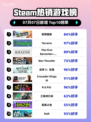 🔥极限国度登顶Steam榜首！🎮💥