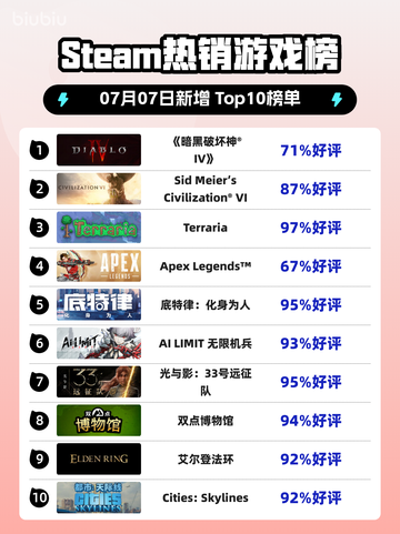 🔥暗黑IV登顶Steam热榜！💥截图1