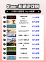 🔥暗黑IV登顶Steam热榜！💥