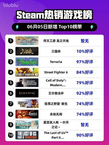 🔥Steam热销榜榜首揭晓！符文工房＆龙之天地✨登顶🎉截图1