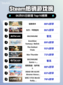 🔥Steam热销榜《猛兽派对》🔥强势登顶！不容错过的游戏🎉