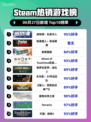 🔥底特律爆火登顶Steam榜首🎮