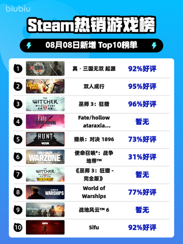 🔥真・三国无双 起源登顶Steam热销榜👑截图1