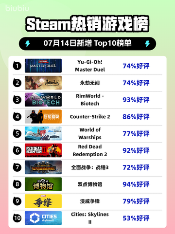 🔥Steam爆款榜：游戏王MD登顶！👑截图1
