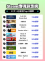 🔥Steam爆款榜：游戏王MD登顶！👑