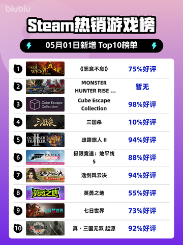 Steam热销游戏榜《恶意不息》登顶截图1