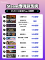 Steam热销游戏榜《恶意不息》登顶