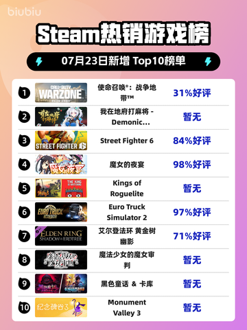 🔥《使命召唤：战争地带》登顶Steam热榜！💥截图1