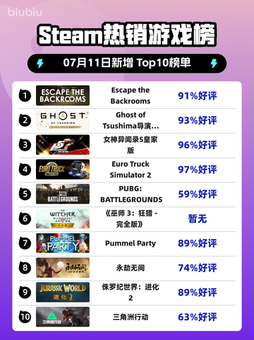 🔥Steam爆款游戏《Escape the Backrooms》登顶！🎮截图1