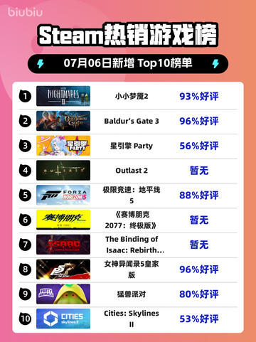 《🎮小小梦魇2登顶Steam热榜！》截图1