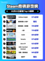 🔥《Steam热榜》空洞骑士登顶！👑🎮