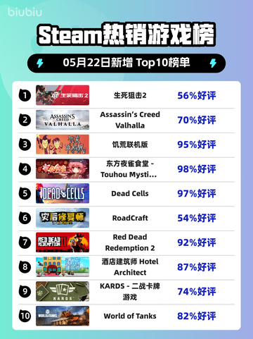 Steam热销游戏榜生死狙击2登顶截图1