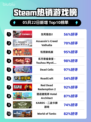 Steam热销游戏榜生死狙击2登顶