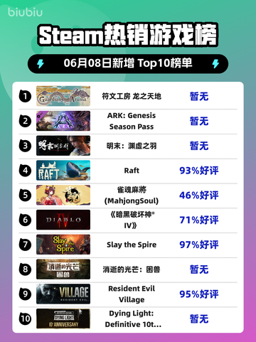 🔥Steam热销榜首曝光！符文工房＆龙之天地🔥截图1