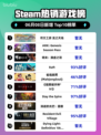 🔥Steam热销榜首曝光！符文工房＆龙之天地🔥