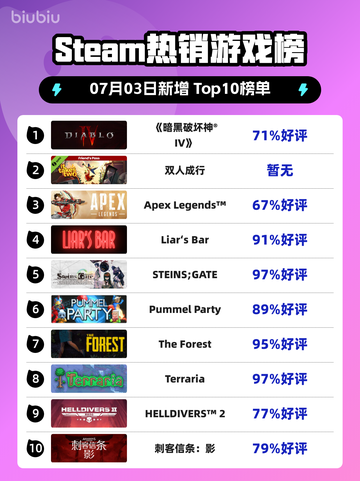 🔥暗黑IV登顶Steam热榜💥截图1