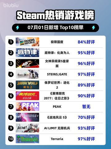 🔥极限国度登顶Steam榜首！🎮💥截图1