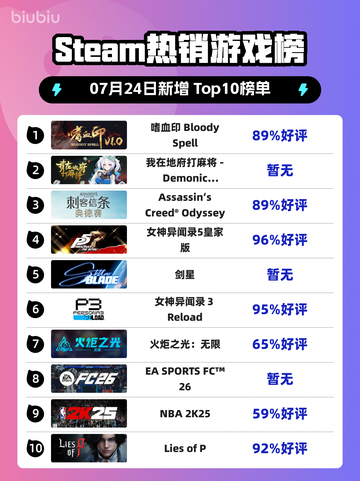 嗜血印登顶Steam榜首🔥游戏圈炸裂💥截图1
