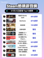 🔥嗜血印登顶Steam榜首！ bloodyspell爆火🔥