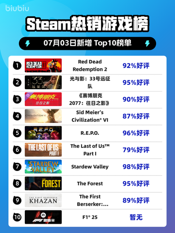 🔥RDR2登顶Steam热销榜！西部冒险神作💥截图1
