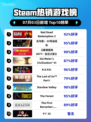 🔥RDR2登顶Steam热销榜！西部冒险神作💥