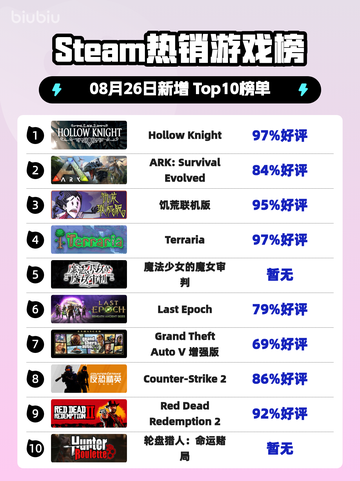 🔥Steam热销榜！《Hollow Knight》登顶🎮截图1