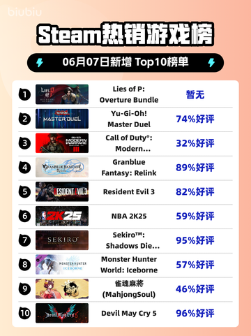 Steam热销游戏榜Lies of P: Overture Bundle登顶截图1