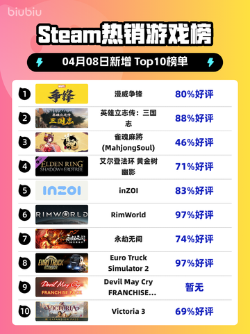 Steam热销游戏榜漫威争锋登顶截图1