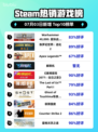 🔥《星际战士2》登顶Steam热榜！🚀