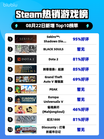 🔥Steam榜首！只狼GOTY版登顶截图1