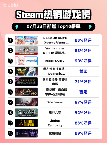 🔥Steam热榜第一！《DEAD OR ALIVE》登顶💥截图1