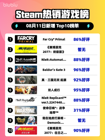 🔥《Far Cry® Primal》登顶Steam热榜！截图1
