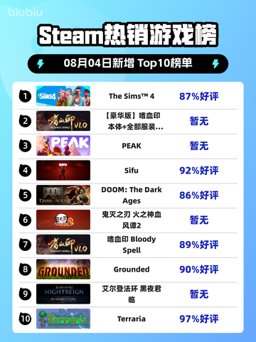 🔥《模拟人生4》登顶Steam热榜！🎮💥截图1