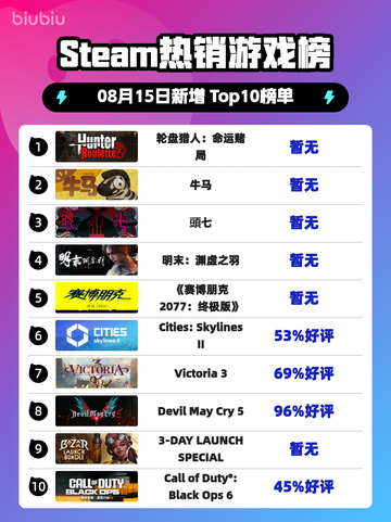 🔥轮盘猎人登顶Steam榜首！命运赌局引爆全网💥截图1