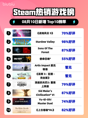 🔥《战地风云5》登顶Steam热榜！💥截图1