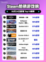 🔥《刺客信条：幻景》登顶Steam热榜！🎮