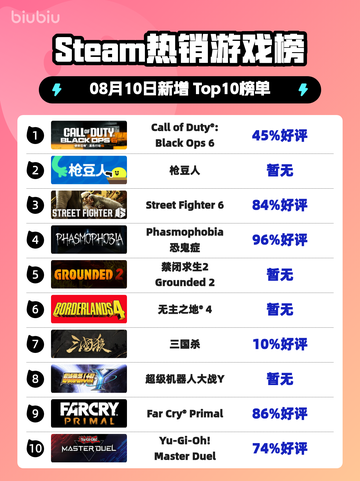 🔥《COD19登顶Steam热销榜》💥截图1