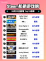 🔥《COD19登顶Steam热销榜》💥