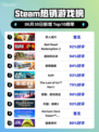 双人成行登顶Steam榜首🔥🎮
