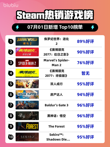 🔥《侏罗纪世界：进化2》登顶Steam热榜！🦖💥截图1