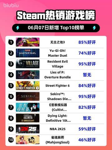 🔥Steam热销榜《无主之地3》夺冠🎉游戏迷必玩！截图1