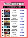 🔥Steam热销榜《无主之地3》夺冠🎉游戏迷必玩！