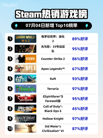 🔥《侏罗纪世界：进化2》登顶Steam热榜！🦖💥截图1